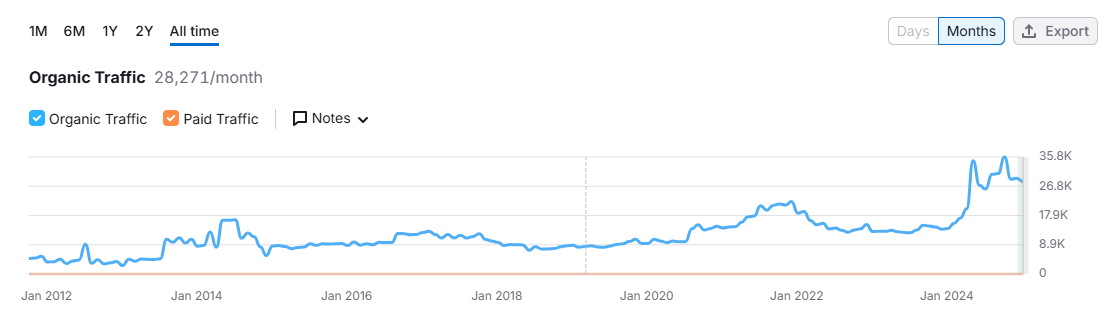 Concrete Results Achieved in Real Estate SEO