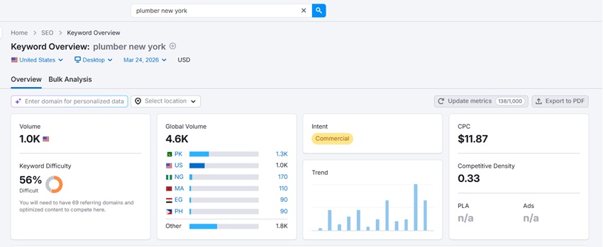 Plumber SEO Strategy Driven by Analysis and Results