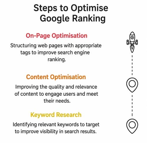 Essential Steps to Rank Well on Google